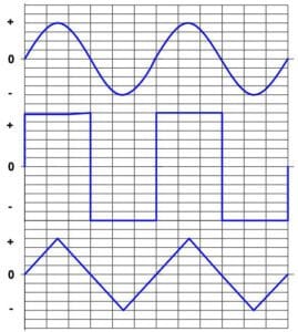 Gráfica de la corriente sinoidal, cuadrada y triangular