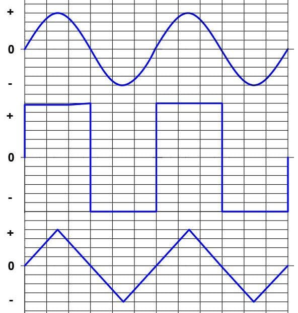 Gráfica de la corriente sinoidal, cuadrada y triangular
