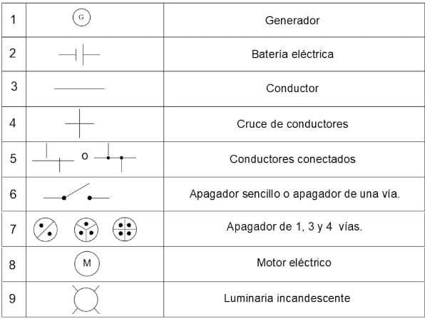 Simbología de los componentes básicos de un circuito eléctrico