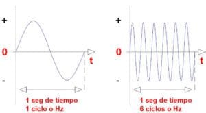 representación gráfica de la frecuencia eléctrica
